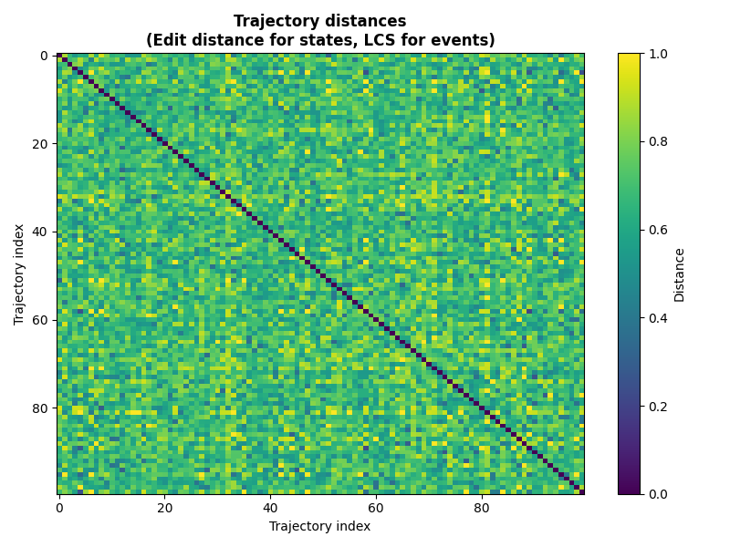 Trajectory distances (Edit distance for states, LCS for events)