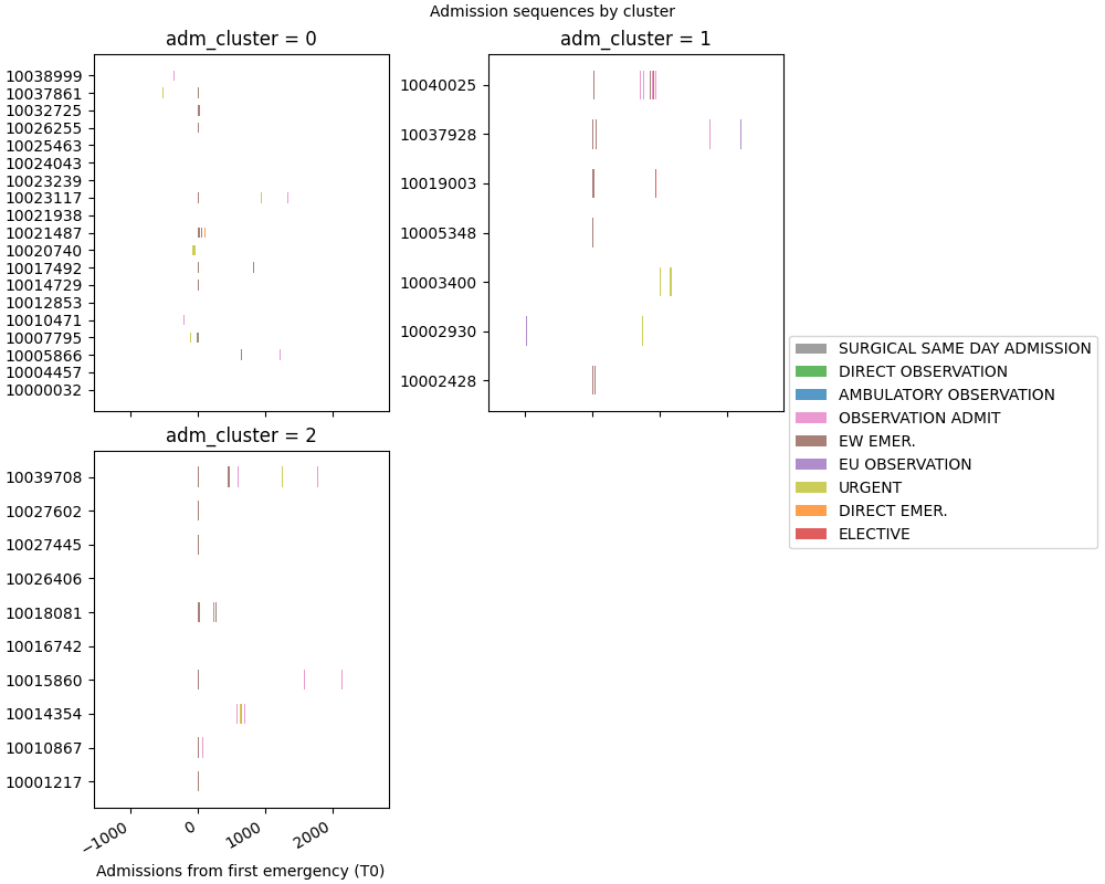 Admission sequences by cluster, adm_cluster = 0, adm_cluster = 1, adm_cluster = 2