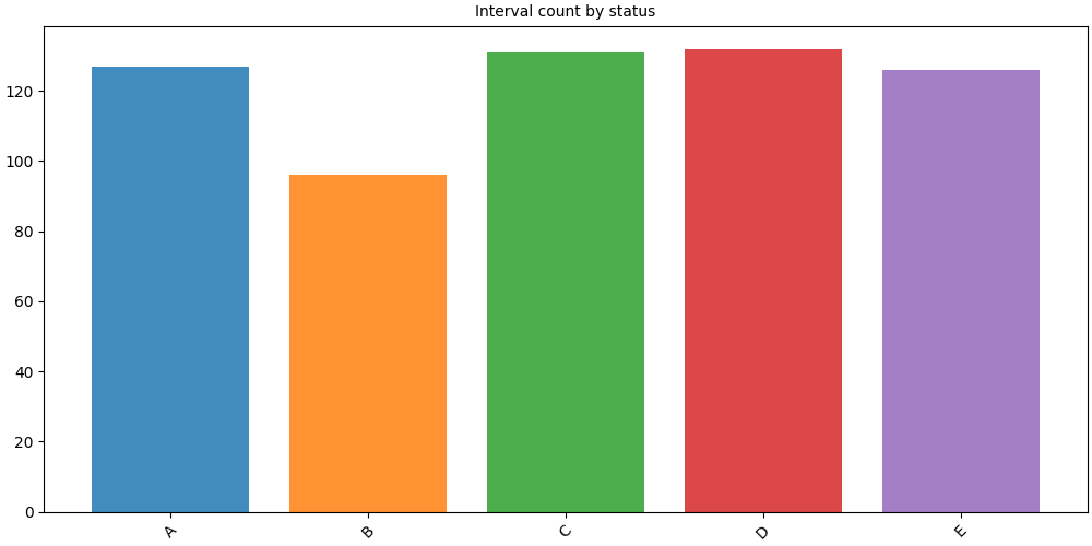 Interval count by status