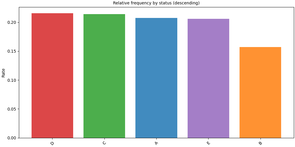 Relative frequency by status (descending)