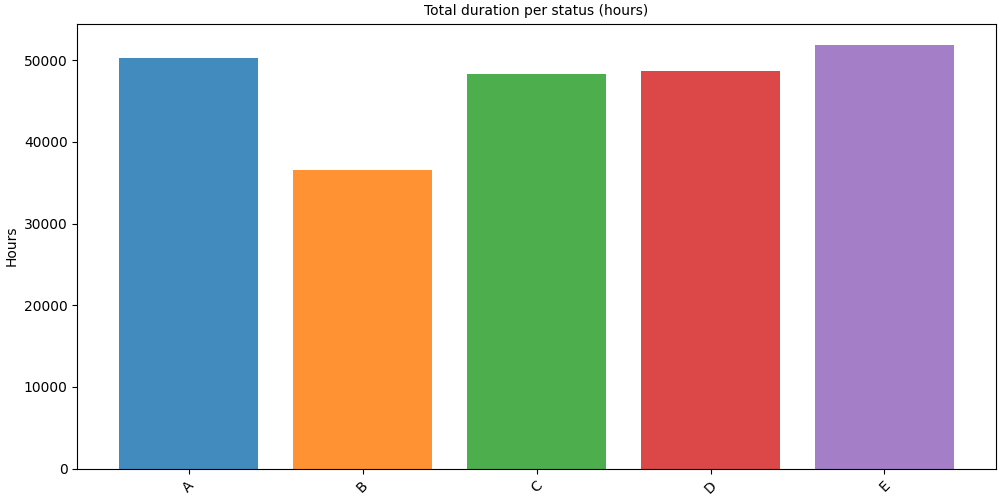 Total duration per status (hours)