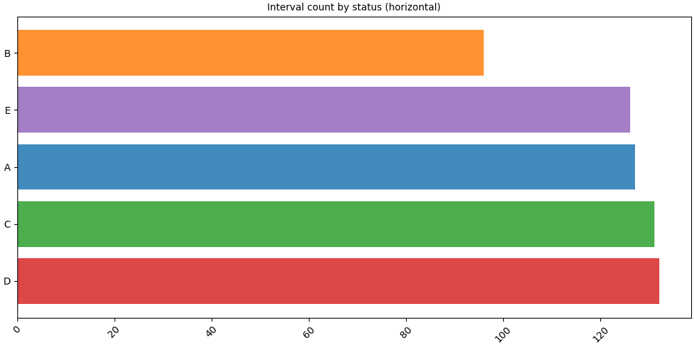Interval count by status (horizontal)
