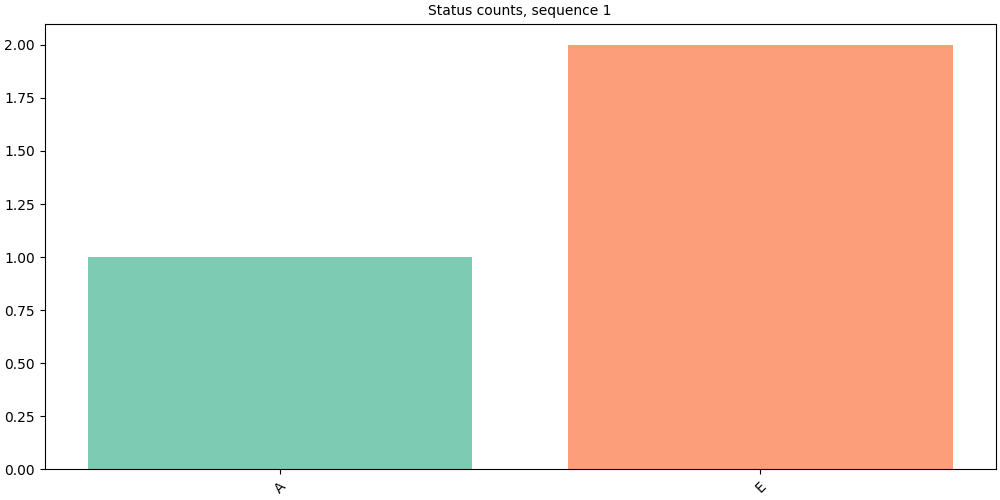 Status counts, sequence 1