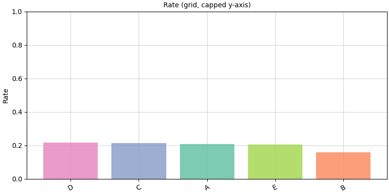 Rate (grid, capped y-axis)