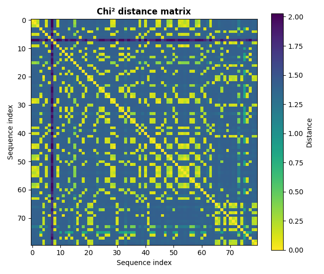 Chi² distance matrix