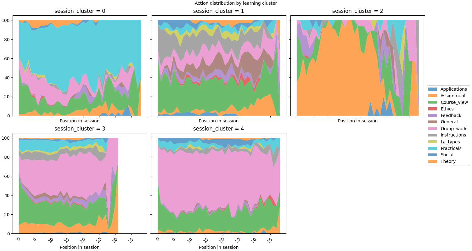 Action distribution by learning cluster, session_cluster = 0, session_cluster = 1, session_cluster = 2, session_cluster = 3, session_cluster = 4