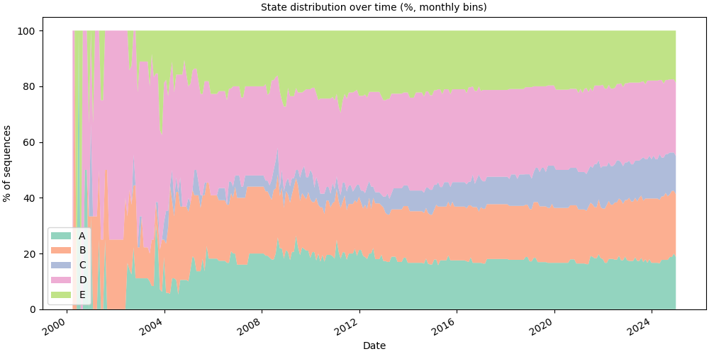 State distribution over time (%, monthly bins)