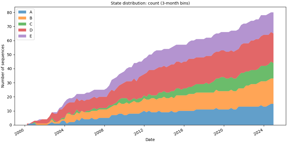 State distribution: count (3-month bins)