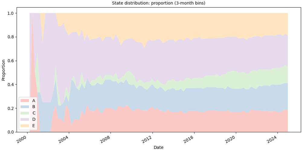 State distribution: proportion (3-month bins)