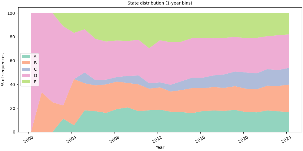 State distribution (1-year bins)