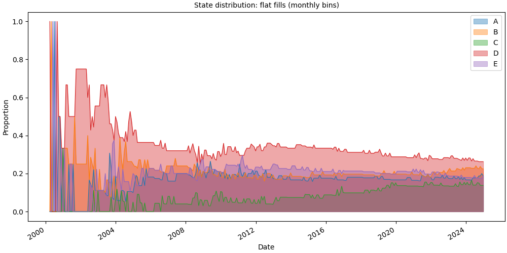 State distribution: flat fills (monthly bins)