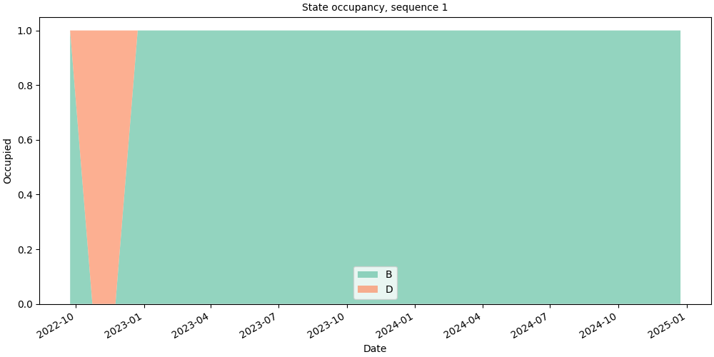 State occupancy, sequence 1