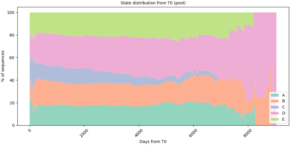State distribution from T0 (pool)
