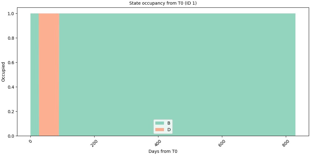 State occupancy from T0 (ID 1)