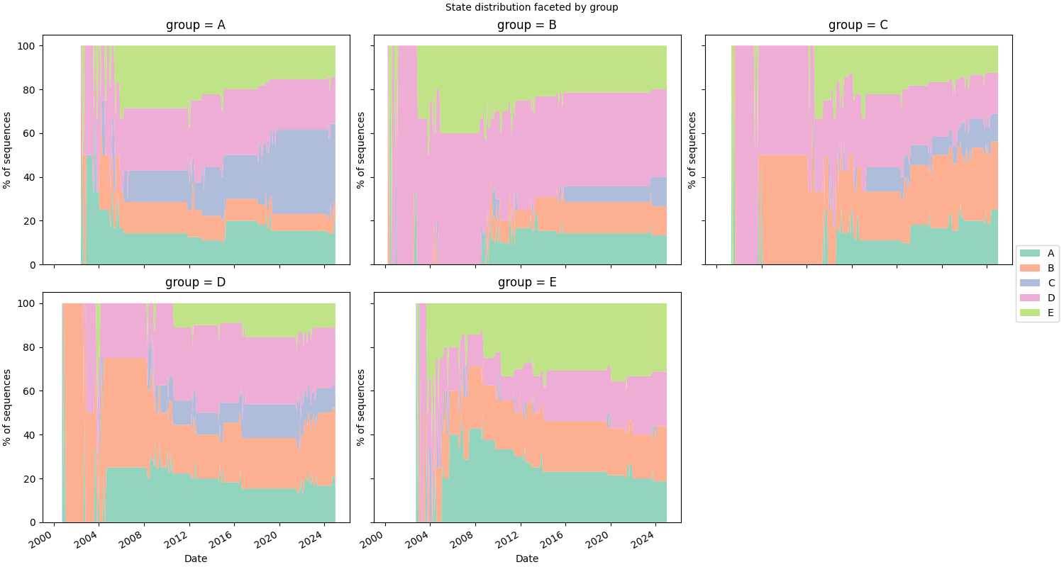 State distribution faceted by group, group = A, group = B, group = C, group = D, group = E