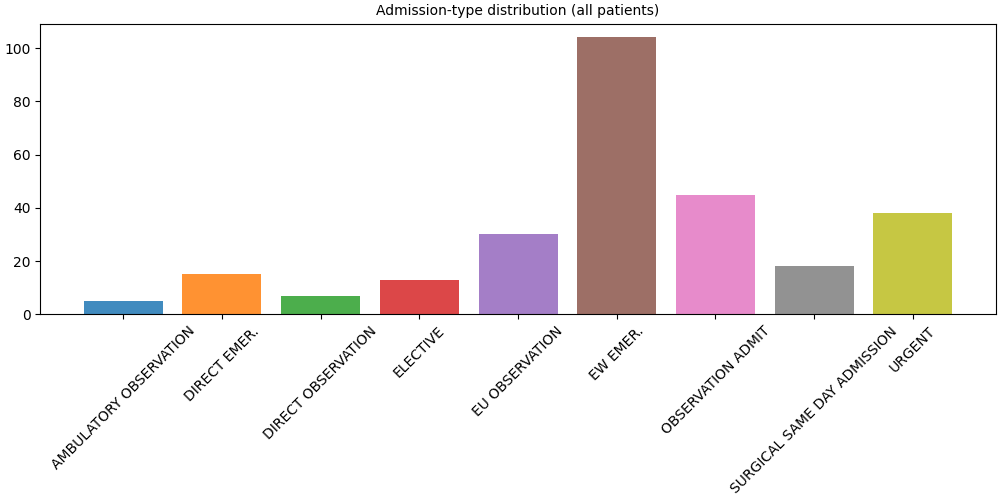 Admission-type distribution (all patients)
