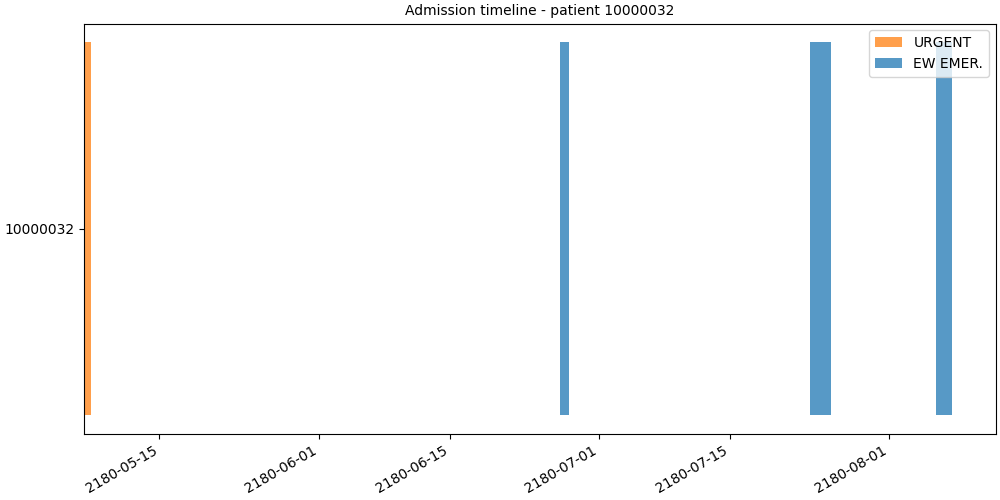 Admission timeline - patient 10000032