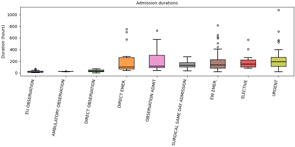 Admission durations