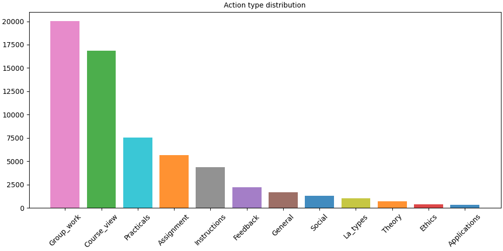Action type distribution