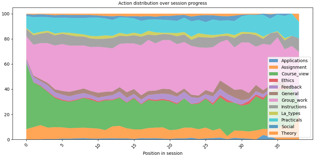 Action distribution over session progress