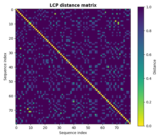 LCP distance matrix