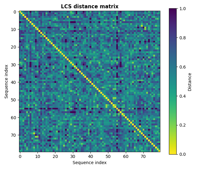 LCS distance matrix