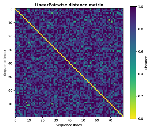 LinearPairwise distance matrix