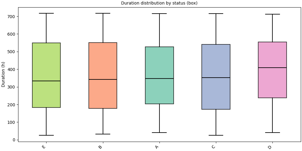 Duration distribution by status (box)