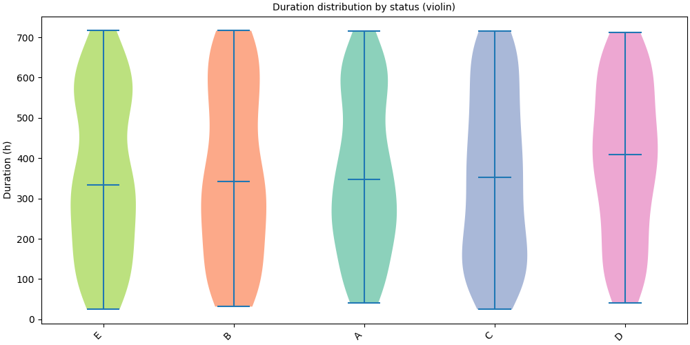Duration distribution by status (violin)