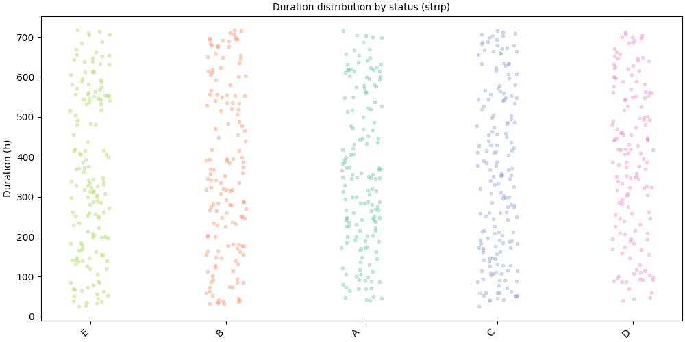 Duration distribution by status (strip)