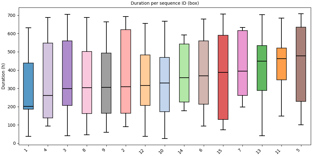 Duration per sequence ID (box)