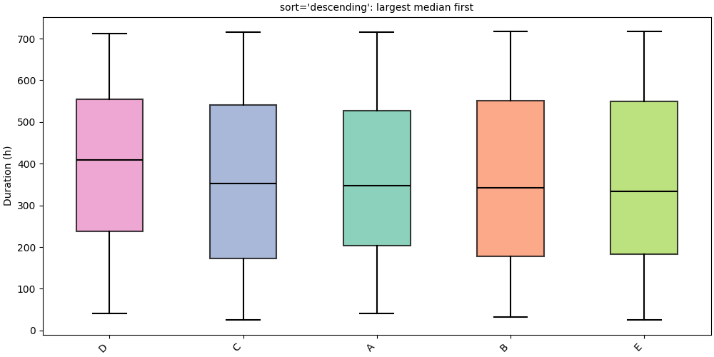 sort='descending': largest median first