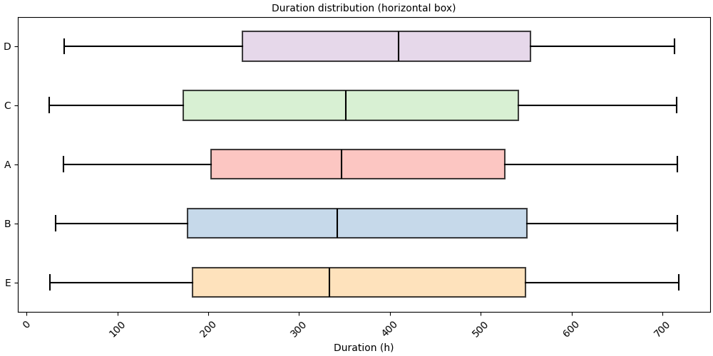 Duration distribution (horizontal box)
