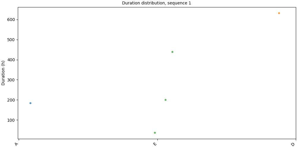 Duration distribution, sequence 1