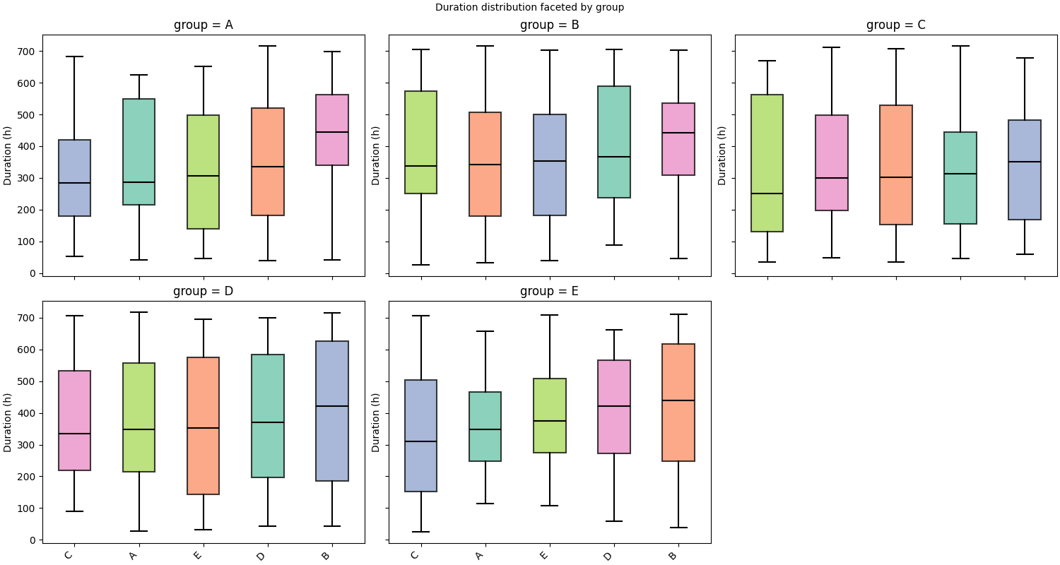 Duration distribution faceted by group, group = A, group = B, group = C, group = D, group = E