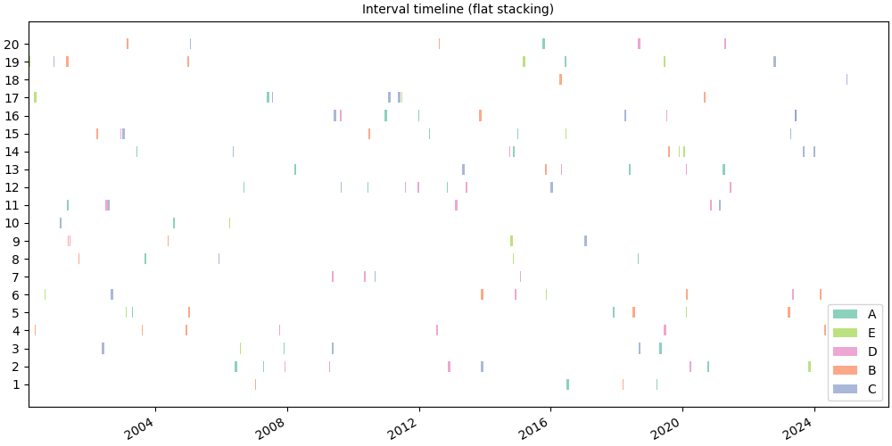 Interval timeline (flat stacking)