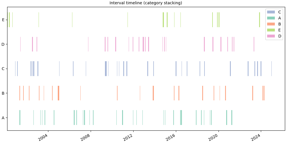 Interval timeline (category stacking)