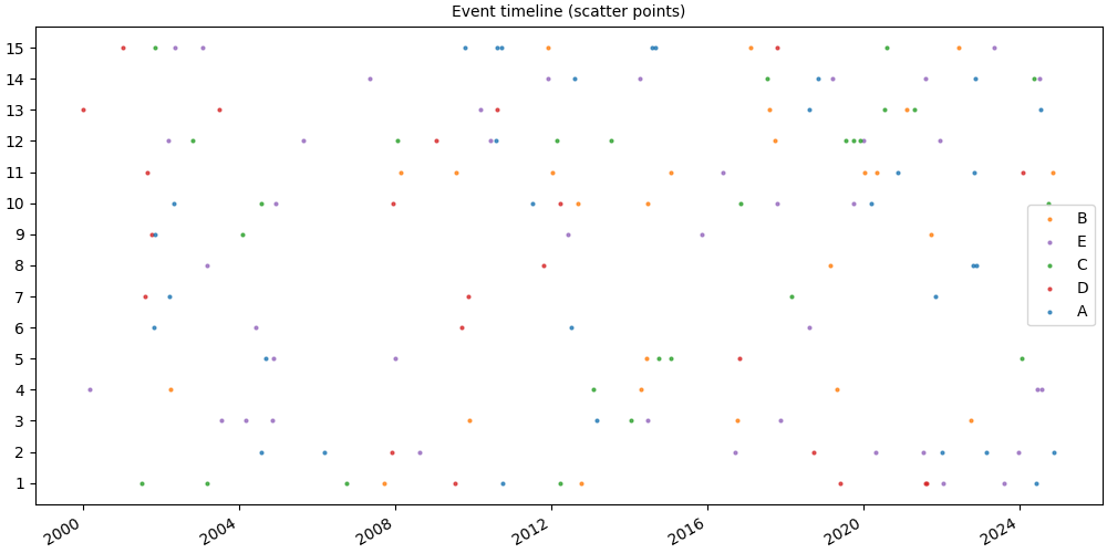Event timeline (scatter points)