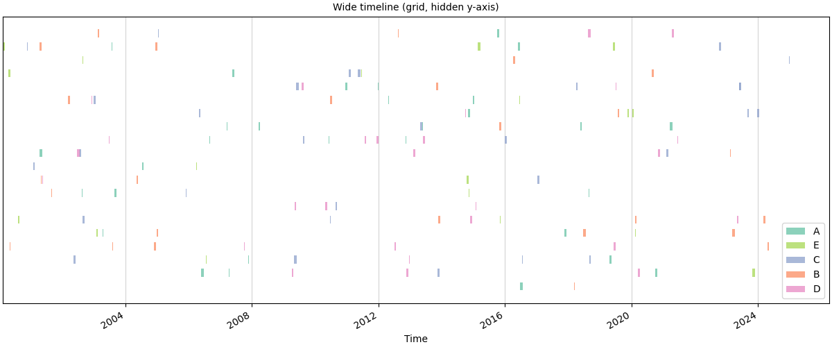 Wide timeline (grid, hidden y-axis)