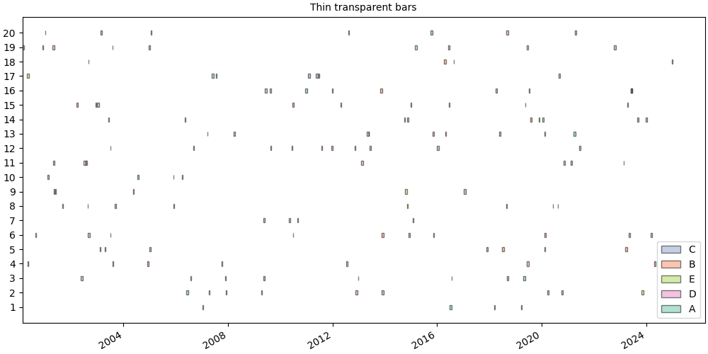 Thin transparent bars