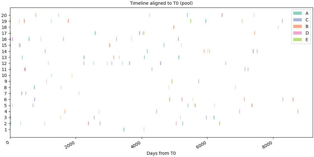 Timeline aligned to T0 (pool)