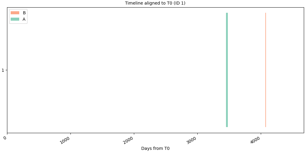 Timeline aligned to T0 (ID 1)