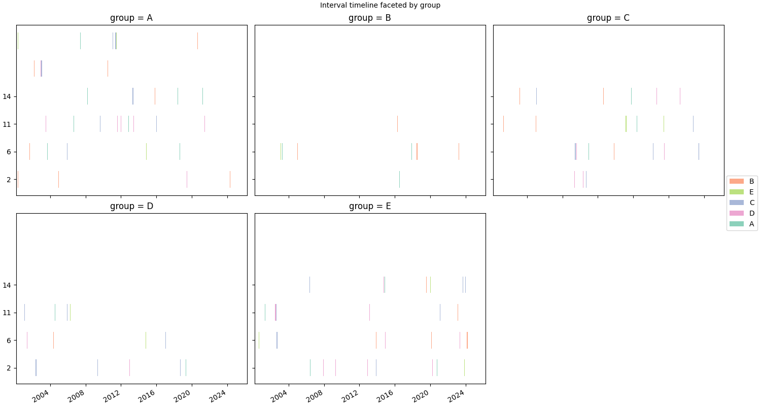 Interval timeline faceted by group, group = A, group = B, group = C, group = D, group = E
